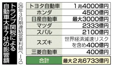 トランプ関税で車７社の利益２・６兆円消失 ２６年３月期営業利益