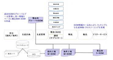生産戦略とグローバルサプライチェーンでトランプ関税を乗り越える 