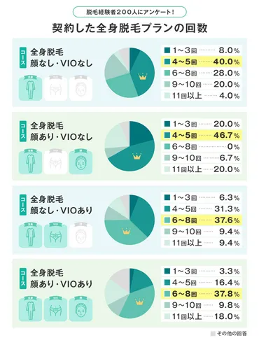 医師監修】医療脱毛は何回で効果を実感する？ 200人に聞いたアンケートをもとに皮膚科医が解説！