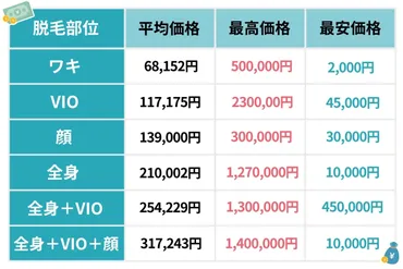554人がぶっちゃけ回答】医療脱毛にかけた料金は平均25万円！脱毛回数や追加した部位は？ 