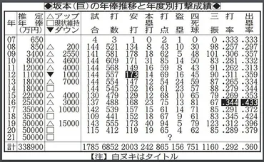 坂本勇人選手、年俸と栄光の軌跡：レジェンドのキャリアを徹底解説？坂本勇人選手の年俸推移と巨人における近年の動向