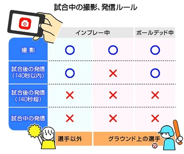 ＳＮＳ発信制限、緩和へ大詰め 感動共有と権利保護、両立は―プロ野球：時事ドットコム