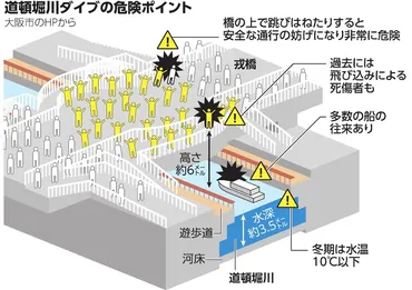 阪神優勝王手、雑踏事故や祝賀ダイブ警戒 大阪府警、1300人態勢：朝日新聞