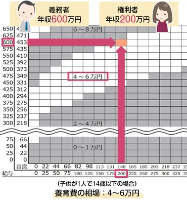 年収600万円の養育費の相場は?決め方や子供の人数別に解説