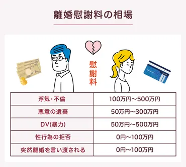 離婚慰謝料の相場はどのくらい？請求できる条件と方法を徹底解説！