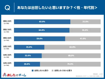 出世に意欲的なのは20代男性で65％ ワークライフバランスを最も求めるのは40代—あしたのチーム調べ