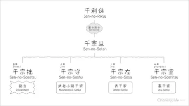 表千家と裏千家、武者小路千家 