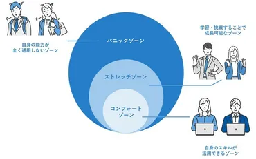 コンフォートゾーンとは?抜け出すポイントを解説!【従業員を成長させる】