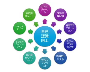 自己肯定感や自己認識向上のポジティブ感情ワークやシート・エクササイズ、トレーニングなど15種完全版