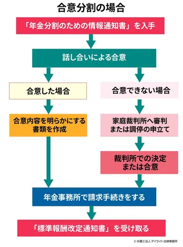 熟年離婚で年金分割はどうなる？影響・手続きの流れを弁護士が解説 