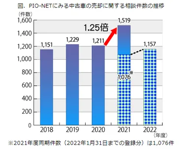 国民生活センターに苦情急増！車売却に伴うトラブルと対処法【実例】 