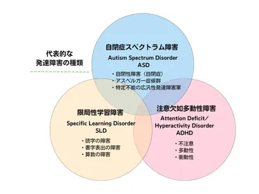 発達障害とは？種類や特徴、二次障害などを解説