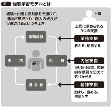 部下との関係を良化させるには？ 信頼される上司が持つ「肯定的な人間観」 