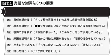 謝罪の科学と技術：効果的な謝罪方法とは？（怒り、不快感、誠意）謝罪のメカニズムとビジネスシーンでの活用