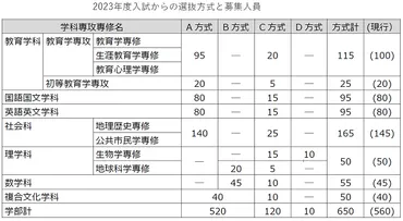 早稲田大学教育学部が共通テスト5教科7、8科目を課す新入試を新設