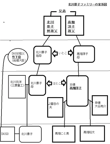 北川景子/高畑淳子一族の家系図 