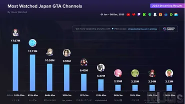 今年の『GTAV』トップストリーマー゛世界゛ランキングにファン太・らっだぁ・叶・釈迦が入る…VCRGTAやストグラなど人気企画が牽引 