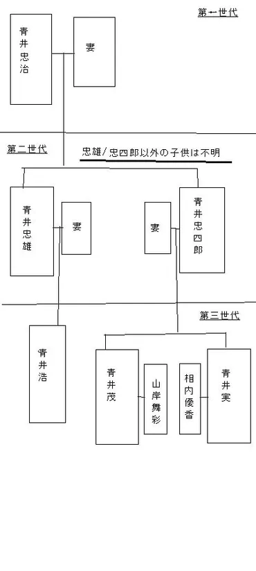 青井忠治一族(マルイ創業家)の家系図 アナウンサーとのゆかりが深い