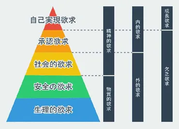 マズローの欲求5段階説とは？ビジネスへの活用法と自己実現に向けた応用例 