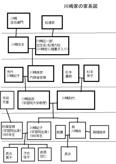 紀子さまの知られざる素顔とは？家系、結婚、そして現在…その全てを徹底解説！秋篠宮妃紀子さま：知られざる素顔と、その波乱万丈の人生