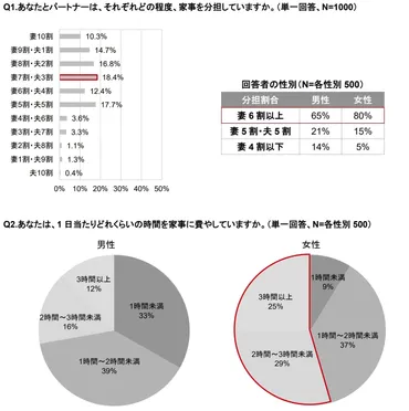共働き夫婦の家事分担はどうなってる？現状と課題を徹底解説！(家事分担、共働き夫婦、時短家電？)妻の負担は大きい？共働き夫婦のリアルな家事事情