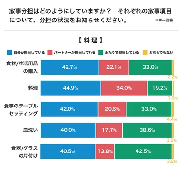 手伝っていると思ってるのは自分だけ!? アンケートで見えてきた家事分担の実態とは！