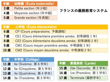 ３歳から始まるフランスの義務教育 