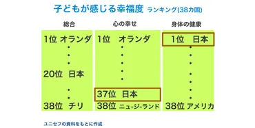 幸福度ってなに？北欧教育と子育てから学ぶ、日本の未来へのヒント？世界幸福度ランキングと教育・子育ての関連性