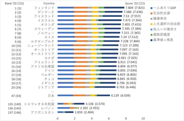 世界幸福度ランキング2023。6年連続1位のフィンランドは日本よりも幸せ？ 