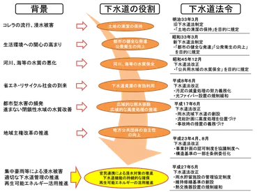 上下水道：現行下水道法制定以降 