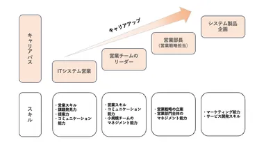 キャリアアップをするにはどんな方法がある？やり方と継続させる方法を解説 