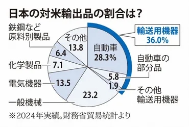 トランプ政権、25％の自動車関税を発動 日本の自動車産業に大打撃 