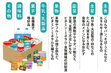 防災備蓄 「ローリングストック」の始めかた