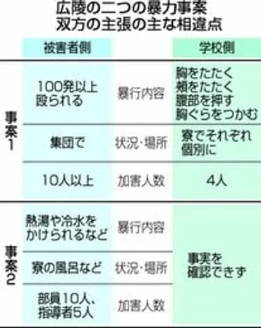告発された広陵の二つの暴力事案 生徒、学校側の主張に食い違い 事実解明は外部の手に