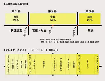 SAVE THE CATの法則 本当に売れる脚本術』の3つの要点