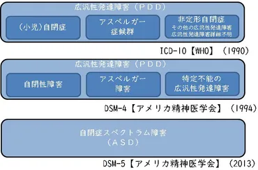 自閉症スペクトラム障害とは?