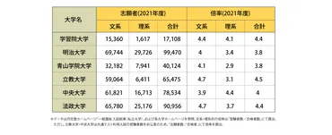 GMARCHの序列は？偏差値・就職・人気度を徹底解説！ 
