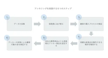 アンカリング効果とは?ビジネスでの活用例や実践方法をわかりやすく解説