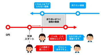 アンカリング効果(固着性ヒューリスティック)とは?豊富な例で解説【コツは先手必勝】社会人の教養