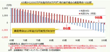2000万円の寿命が延びる?運用しながら取崩す手法を学ぼう