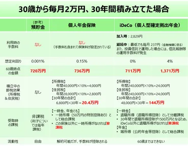 老後資金を準備するなら、個人年金保険?それともiDeCo?