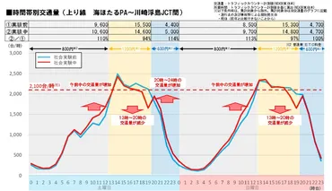 東京湾アクアライン上り線の土日・祝日ETC時間帯別料金、実施後の交通状況を公表