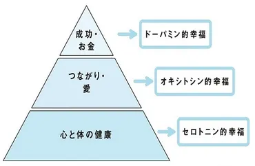 3つの幸福