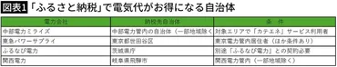 ふるさと納税と節約術で電気代は安くなる？賢いお金の使い方とは？電気代高騰への対策！ふるさと納税で賢く節約