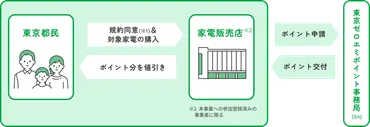 東京限定】最大8万円割引！家電の買い替えなら活用したい東京ゼロエミポイントを解説 