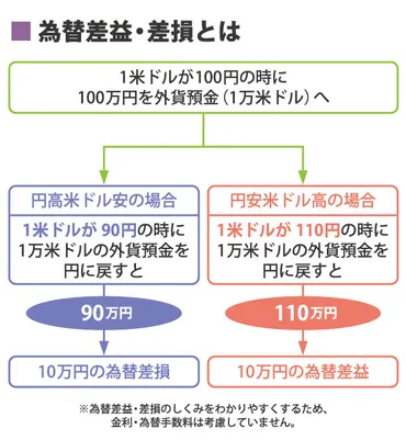 外貨預金ってどんなもの？メリット・デメリットやリスクを徹底解説！(外貨預金、高金利、為替差益？)外貨預金の基本をわかりやすく解説！仕組み、税金、リスクまで