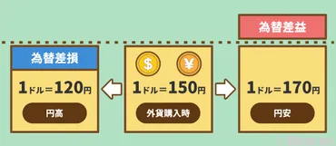 外貨預金の為替差益の税金は確定申告しないとバレる？バレない？ 