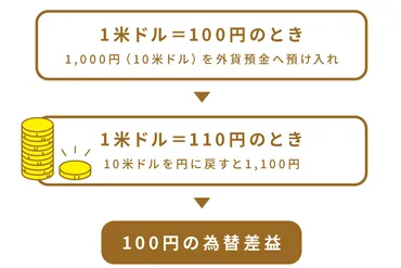 外貨預金初心者必見！失敗しないために知るべきメリットとリスク