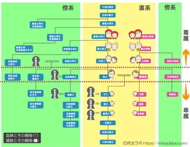 民法７２５条】親族の範囲(わかりやすい条文解説) 