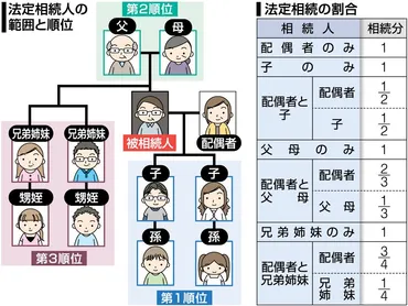 ６)相続のいろは まずは相続人と財産確定 相談には家系図準備：山陽新聞デジタル